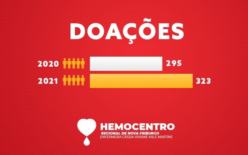 HEMOCENTRO RECEBE MAIS DE 300 DOADORES NO MÊS DE NOVEMBRO