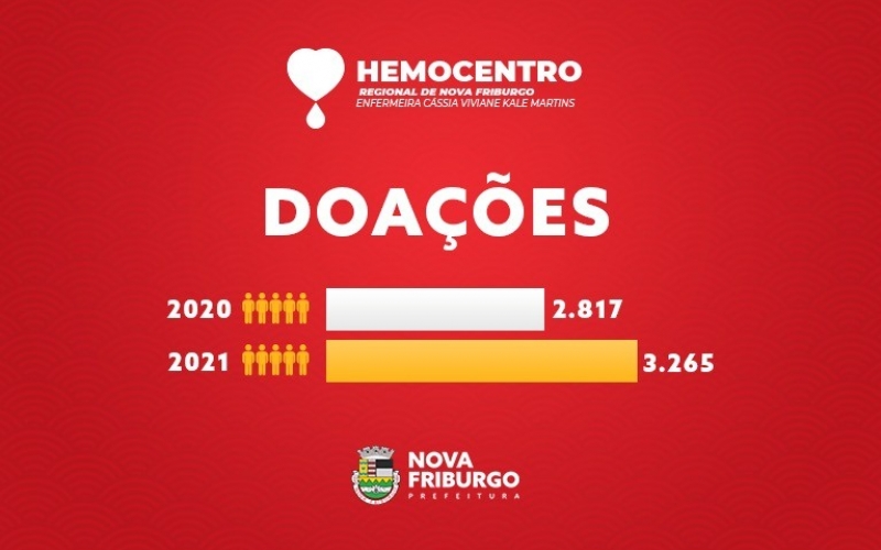 HEMOCENTRO DE NOVA FRIBURGO RECEBE MAIS DOADORES EM 2021 DO QUE NO ANO ANTERIOR